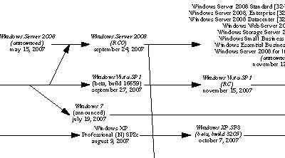 Windows Zeitlinie